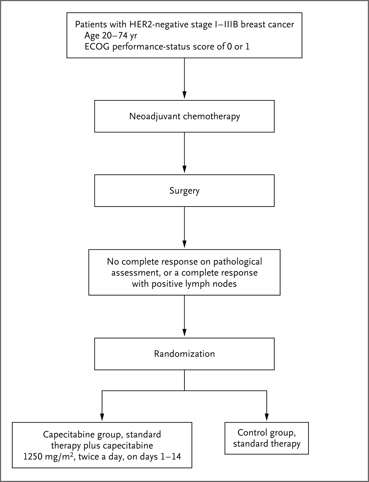 术前化疗后乳腺癌的卡培他滨辅助治疗 Nejm医学前沿