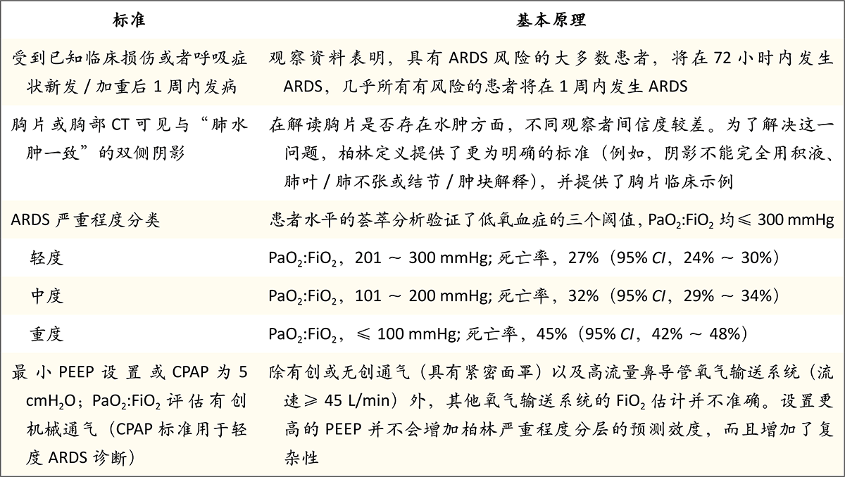 表 1.  急性呼吸窘迫综合征 ( ards ) 的柏林定义