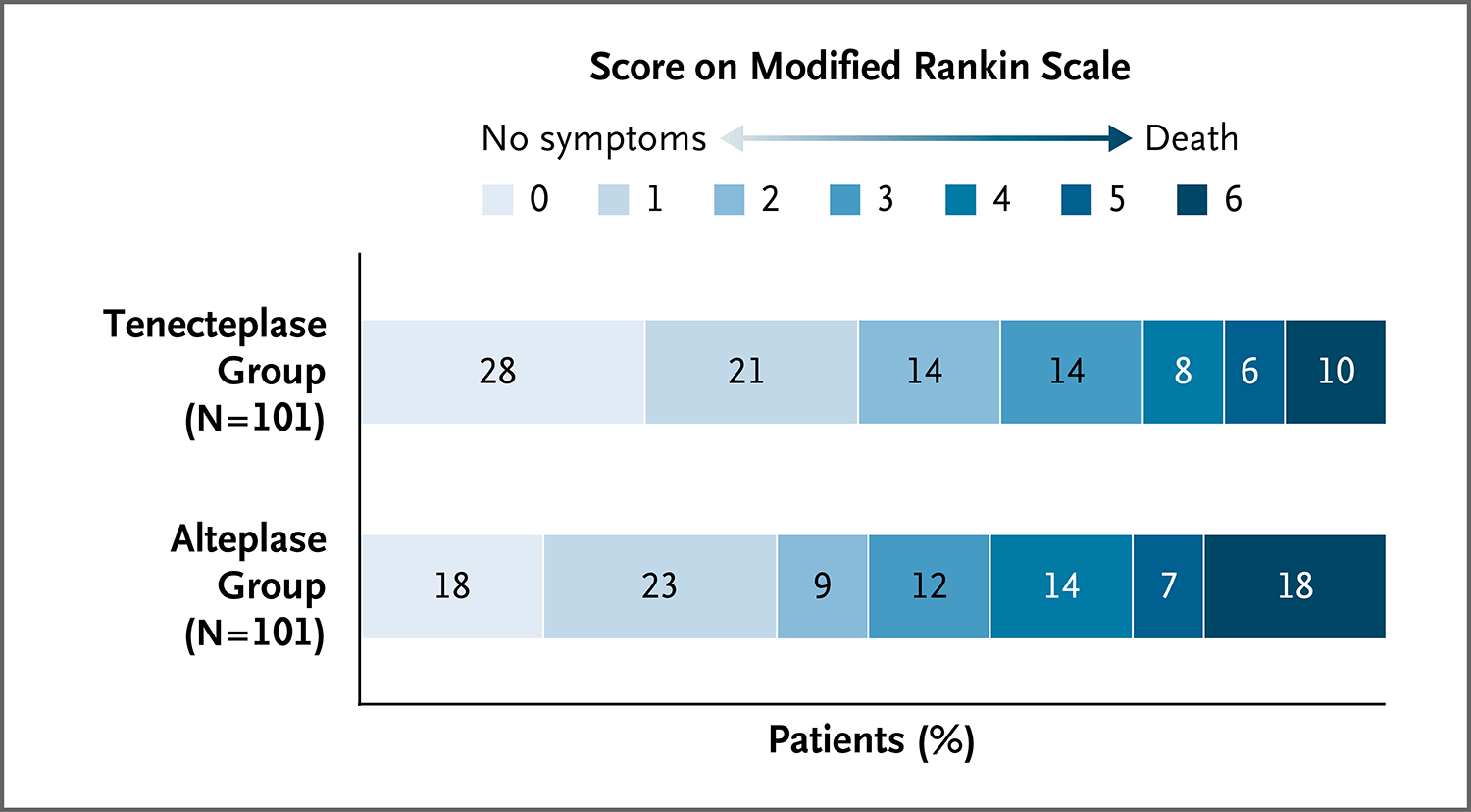 图1.  意向性治疗人群90 日 时的改良rankin量表评分