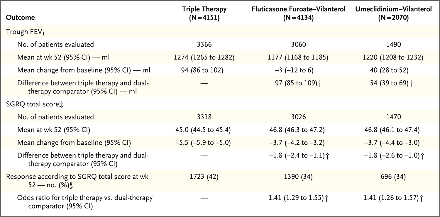 sgrq总分范围为0～100分,较低评分提示健康相关生活质量较好.