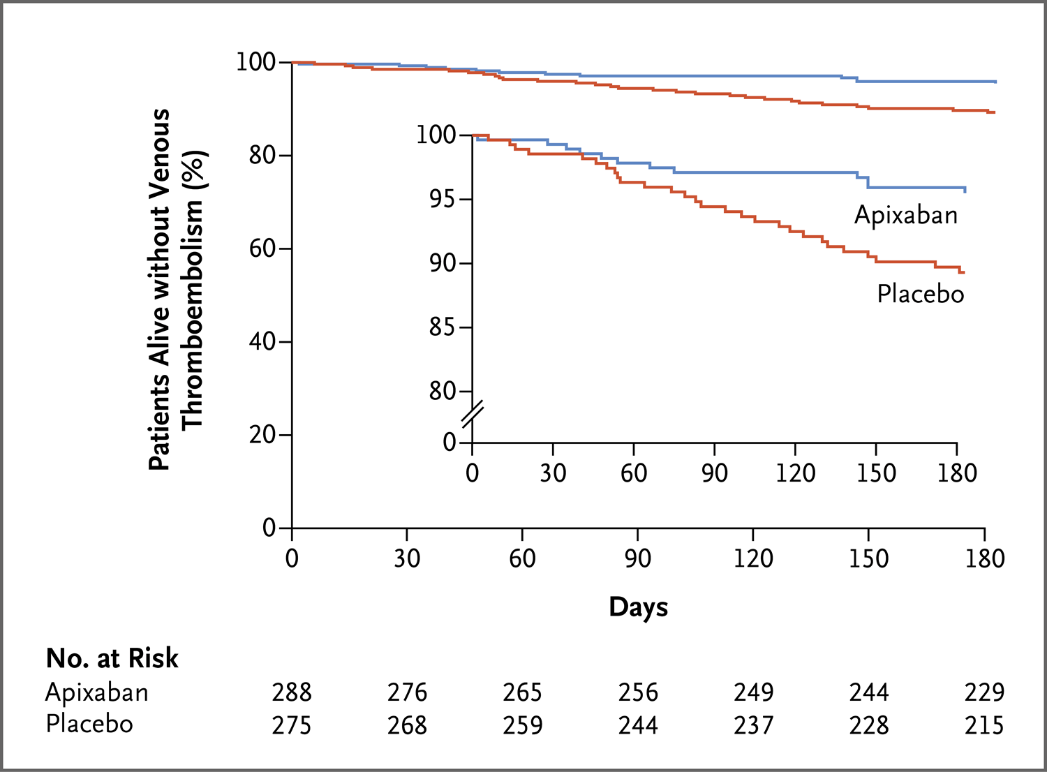 图2.  静脉血栓栓塞事件累积发生率的kaplan-meier分析