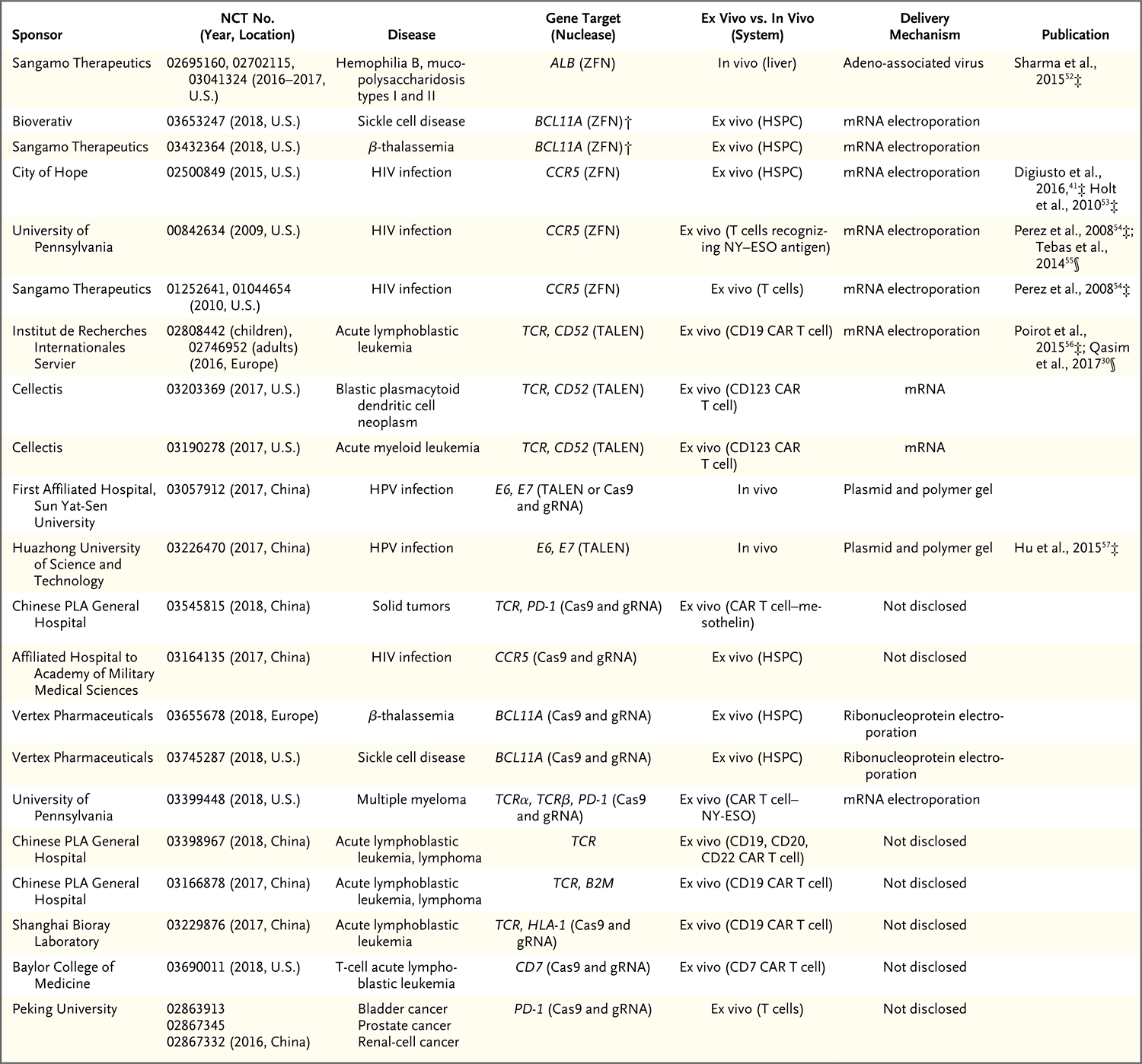 一类通过dna编辑发挥作用的新型药物 Nejm医学前沿