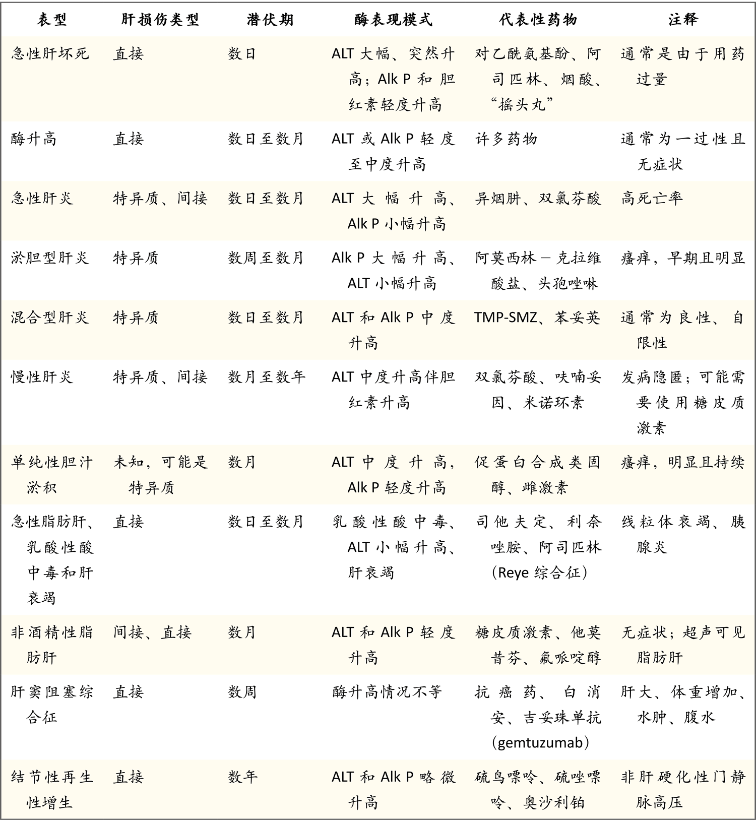 药物性肝损伤的类型和表型 Nejm医学前沿 药物性肝损伤的类型和表型 Nejm医学前沿