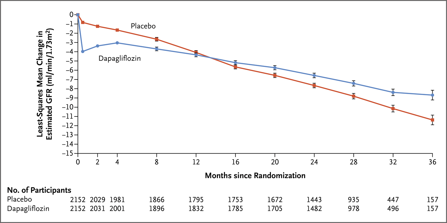 达格列净治疗慢性肾脏病患者 Nejm医学前沿 达格列净治疗慢性肾脏病患者 Nejm医学前沿