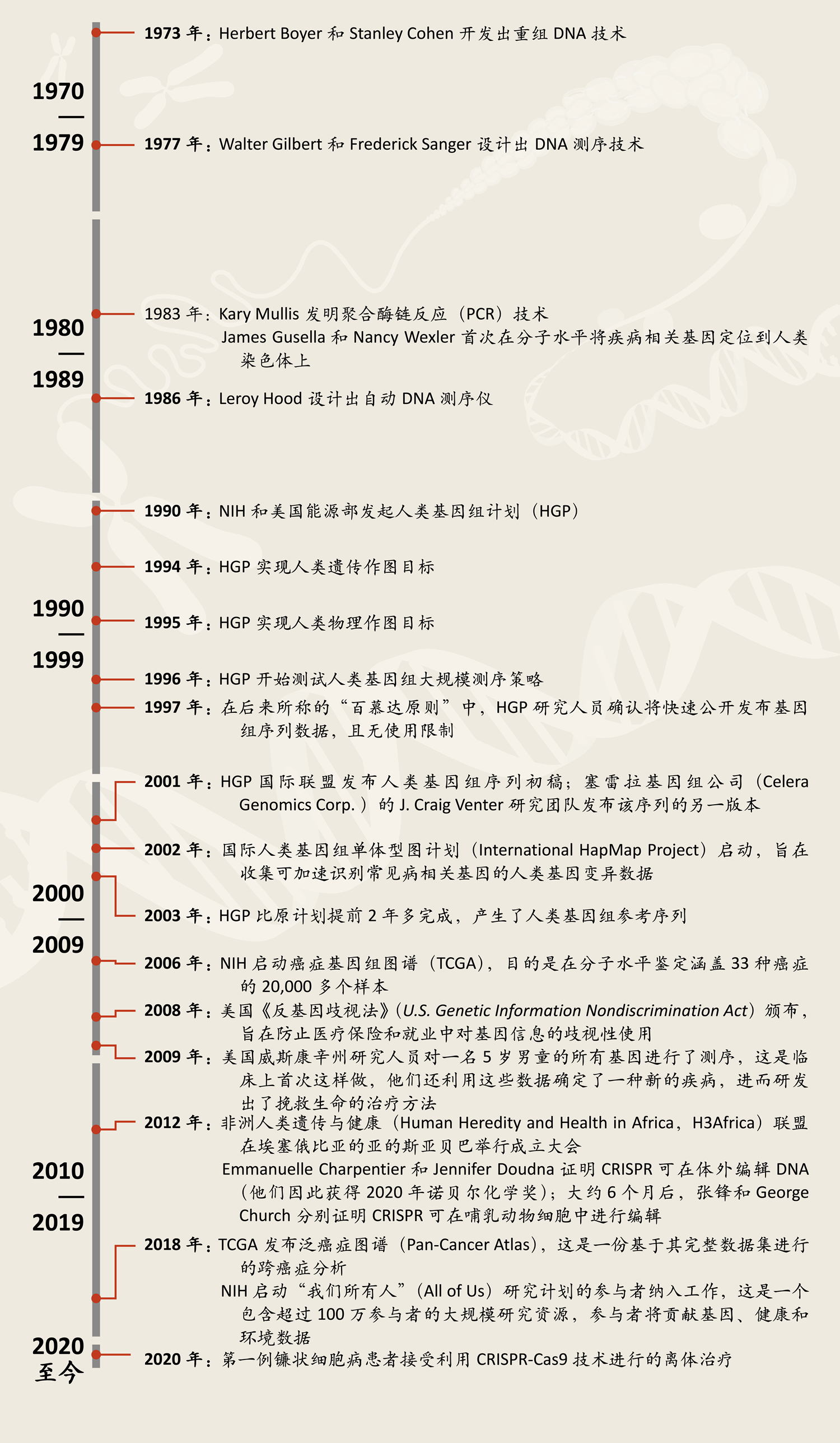 人类分子遗传学和基因组学 重要进展和激动人心的可能性 nejm医学前沿