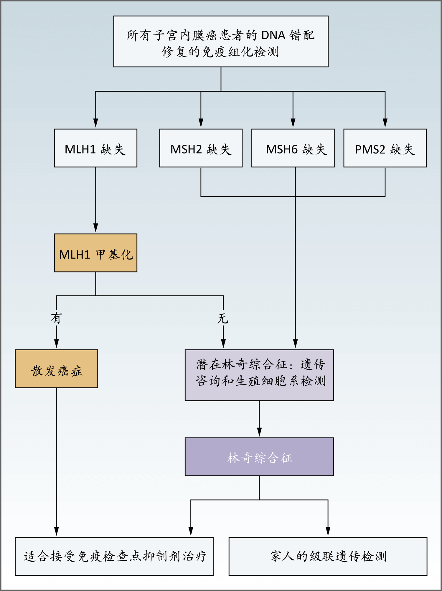 子宫内膜癌 Nejm医学前沿